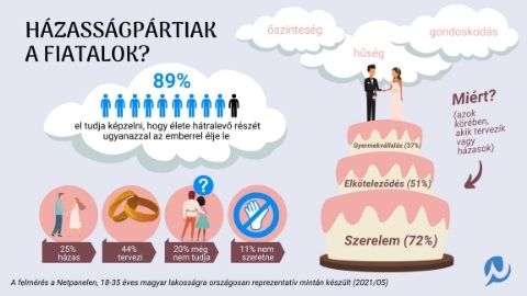 infografika kutatási adat házasság fiatalok