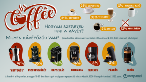 kávé infografika kávéfogyasztás kávéfőzők