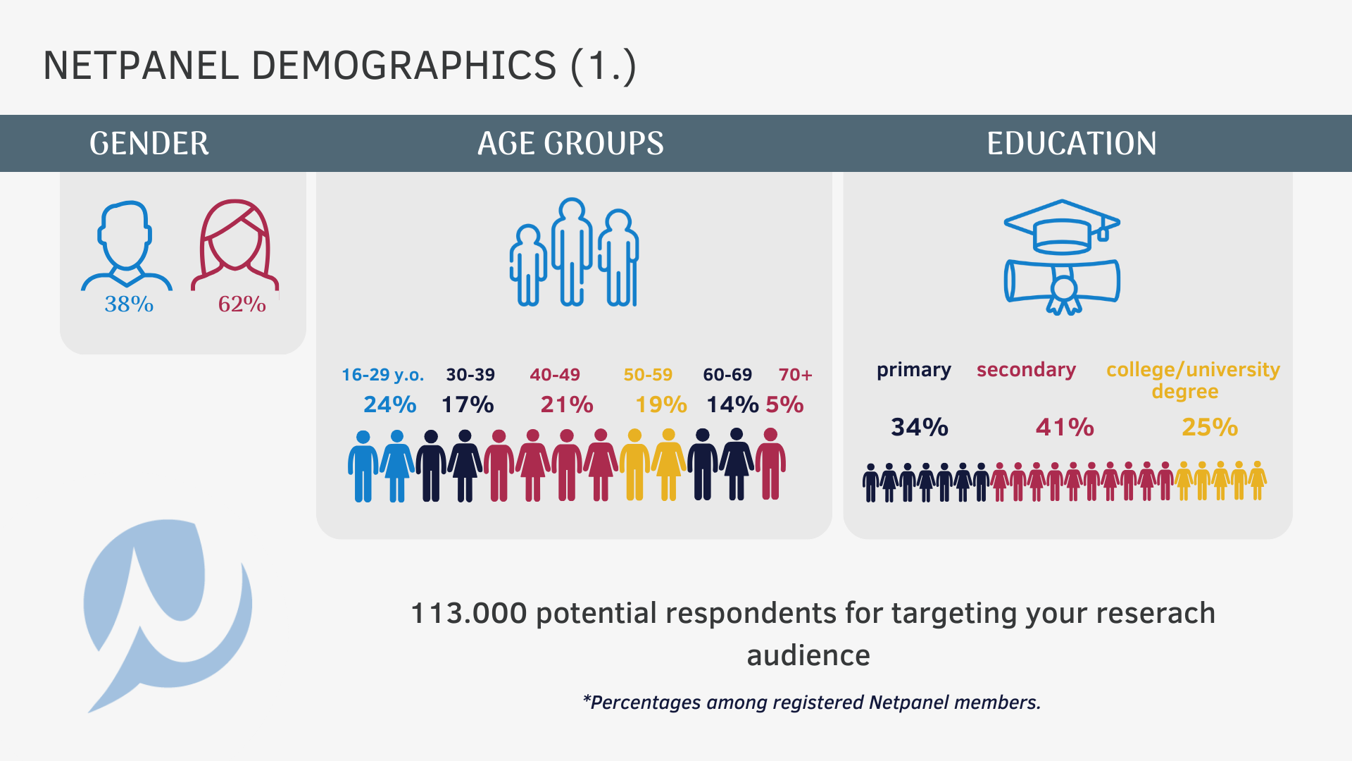 respondents demographics of Netpanel Hungarian survey panel