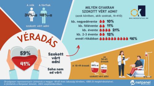 véradás infografika kutatás adatok magyarok véradás